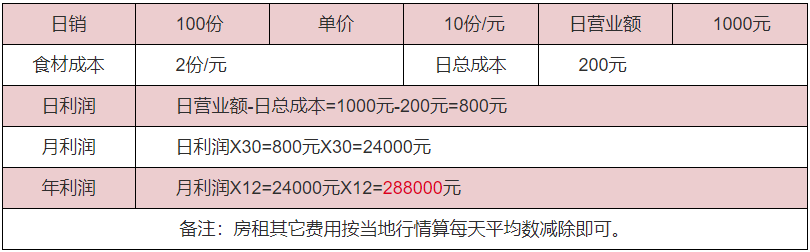 成都桂花糕利潤(rùn)分析