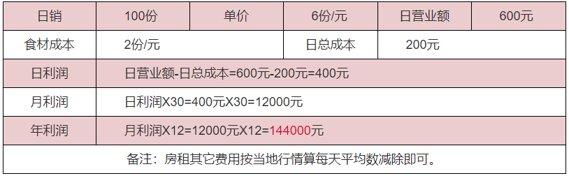 口袋饃利潤分析