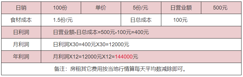 雜糧煎餅利潤分析