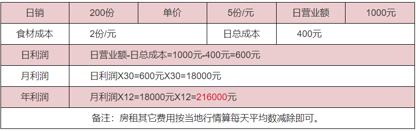 烤扇貝利潤分析