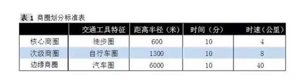 國(guó)際上習(xí)慣性商圈的半徑標(biāo)準(zhǔn)如表