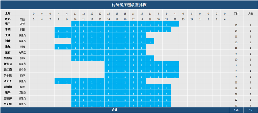 餐廳的人力成本該怎么省