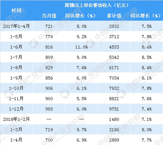 2018餐飲收入一季度同比增長10.3%