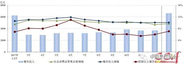 餐飲業(yè)一季度營收領(lǐng)跑整個消費市場