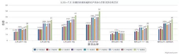 小龍蝦將迎旺季，如何搶占先機(jī)