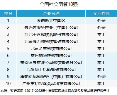 2017年餐飲業(yè)收入接近4萬億，團餐一騎絕塵！