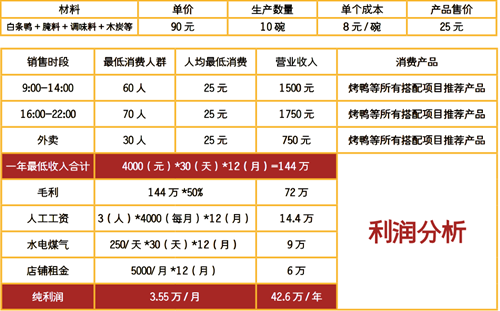 頂真手撕雞利潤(rùn)