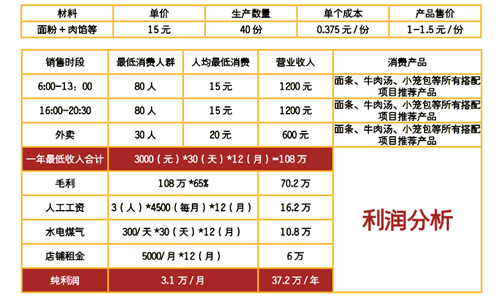 涼粉利潤分析