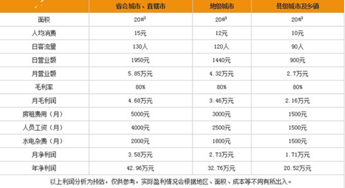 杭州鮮果奶昔利潤(rùn)