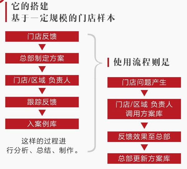 餐飲圈最易“上道”的路，是這個重慶火鍋的“營銷套路”！