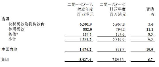 大家樂集團(tuán)2017-2018財(cái)年收入增長6.7% 內(nèi)地市場優(yōu)于香港