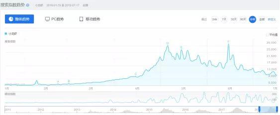 供貨不足，小龍蝦營(yíng)業(yè)額直降四成