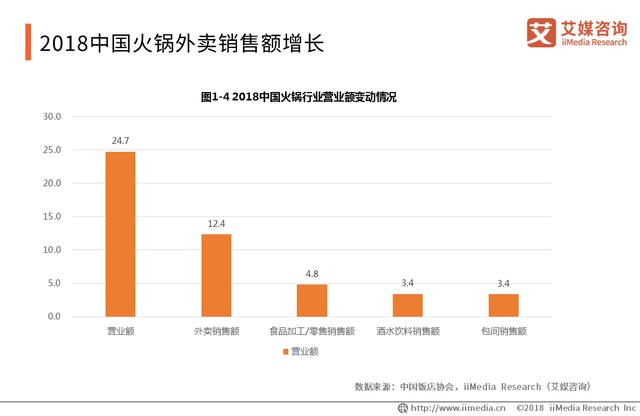 中國火鍋產業(yè)報告：品類細分趨勢明顯，嚴防食品安全問題是關鍵