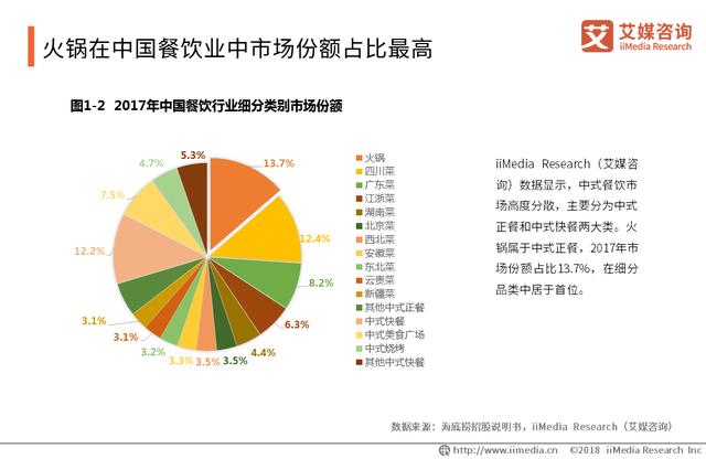 中國火鍋產業(yè)報告：品類細分趨勢明顯，嚴防食品安全問題是關鍵